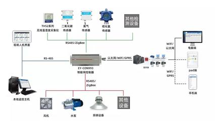 不止工业，智能养殖也要靠物联网 物联网设备销售如何革新农业