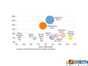 物联网浪潮奔涌，芯片产业迎来黄金时代