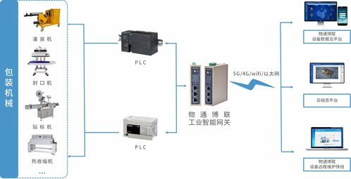 工业物联网解决方案 赋能包装机械设备，实现高效数据采集与远程监控